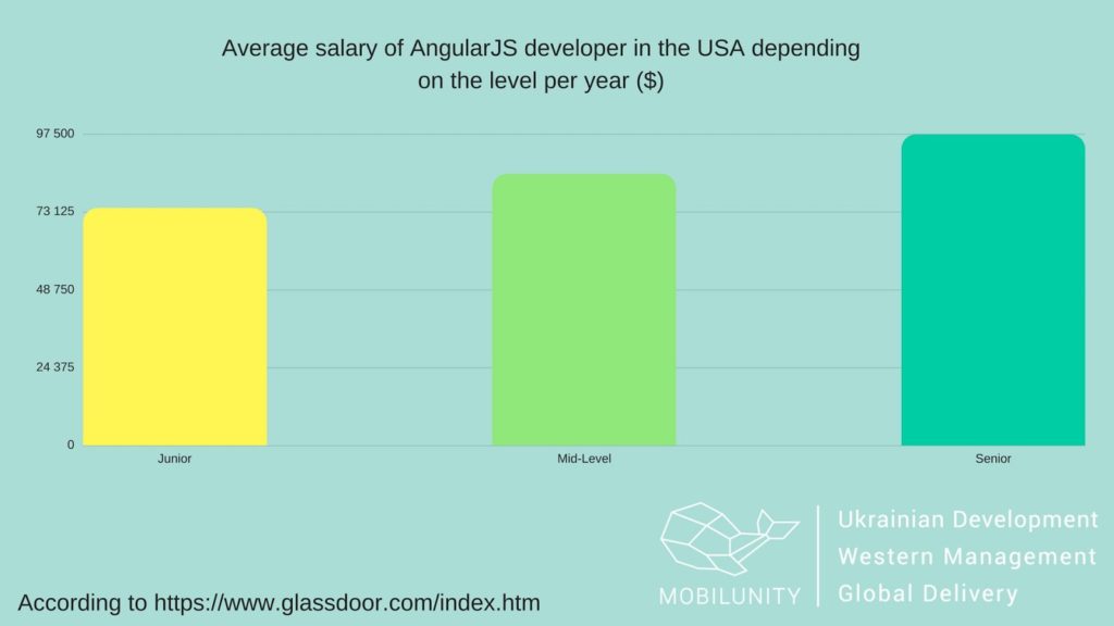 angularjs developer salary