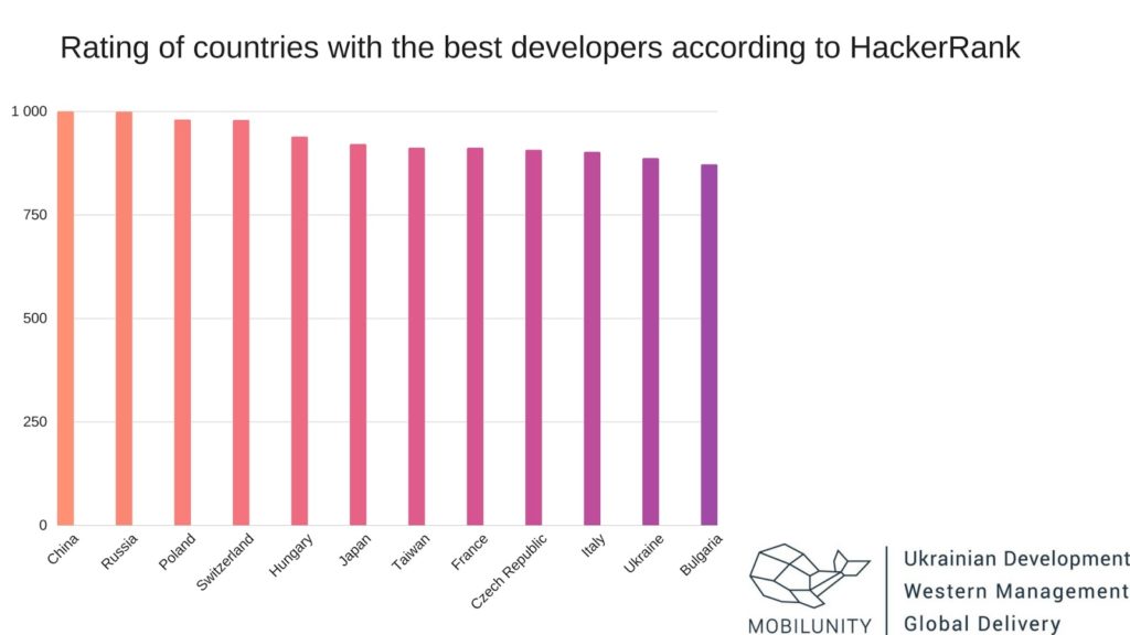 angular development